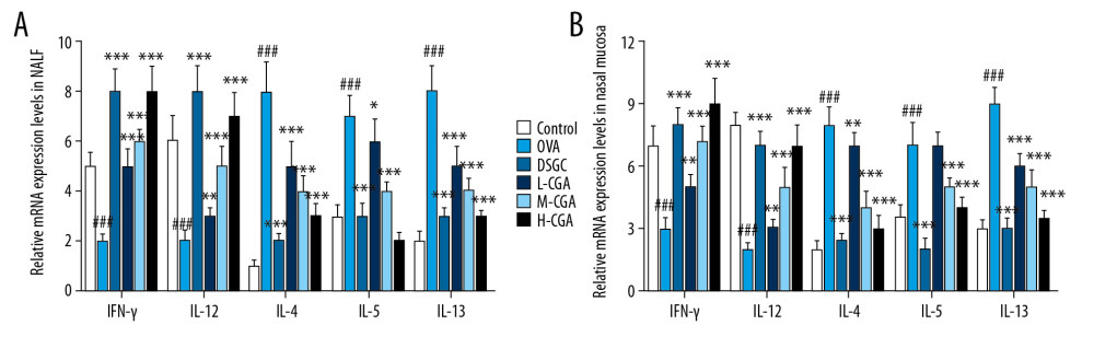 Chlorogenic acid (CGA) regulated mRNA expressions of IFN-γ, IL-12, IL-4, IL-5, and IL-13 in NALF and nasal mucosa. Quantitative real-time polymerase chain reaction (qRT-PCR) experiments were performed to assess the mRNA expressions of IFN-γ, IL-12, IL-4, IL-5, and IL-13 in NALF (A) and nasal mucosa (B). n=10 each group. ### P<0.001 vs, control, * P<0.05, ** P<0.01, *** P<0.001 vs. OVA.