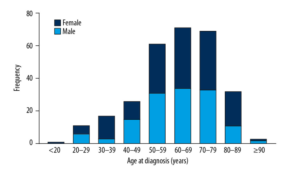 The distribution of age and sex of all PHNET patients.