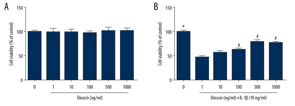 Effects of dioscin on IL-1β-activated cell viability in human NP cells. (A) The cytotoxic effects of dioscin on human NP cells were examined at different concentrations by the CCK-8 method. (B) CCK-8 analysis of dioscin-treated human NP cells stimulated by IL-1β. The results are presented as the means ±SD. * P<0.05 relative to the control group; # P<0.05 relative to the IL-1β group, n=5.