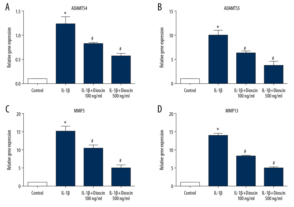 Dioscin suppressed IL-1β-activated catabolic activity in human NP cells. (A–D) Relative mRNA level of (A, B) ADAMTS4 and ADAMTS5, and (C, D) MMP3, MMP13 were measured by PCR. The results are presented as the means ±SD. * P<0.05 relative to the control group; # P<0.05 relative to the IL-1β group, n=5.