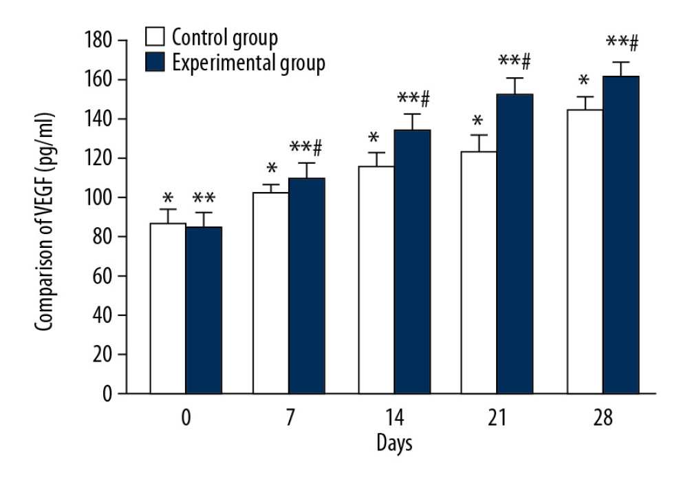 Comparison of VEGF changes between CPCF and KFS groups. * P<0.05 compared to each tested day in KFS group; ** P<0.05 compared to each tested day of CPCF group; # P<0.05 compared to KFS on the same day.