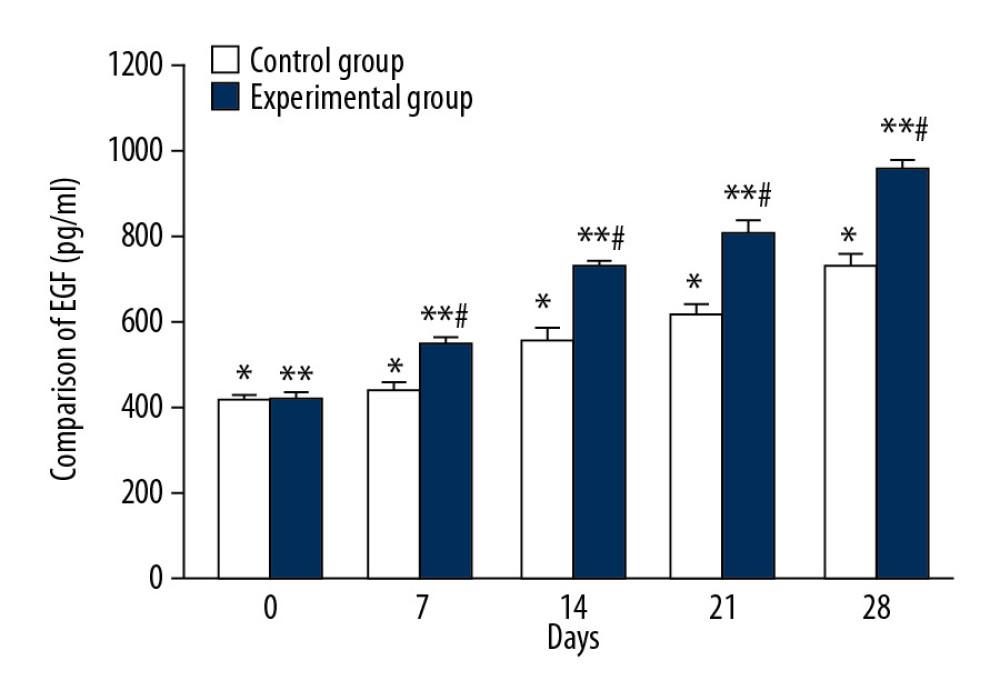 Comparison of EGF changes between CPCF and KFS during treatment. * P<0.05 compared to each tested day of KFS group; ** P<0.05 compared to each tested day of CPCF group; # P<0.05 compared to KFS group on the same day.