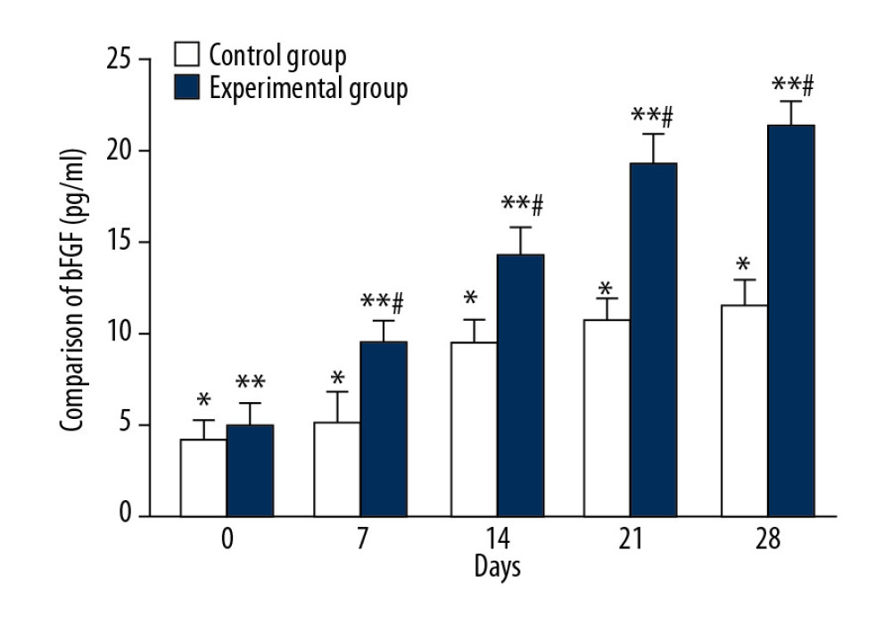 Comparison of bFGF changes between CPCF and KFS groups during treatment. * P<0.05 compared to each tested day of KFS group; ** P<0.05 compared to each tested day of CPCF group; # P<0.05 compared to KFS group on the same day.