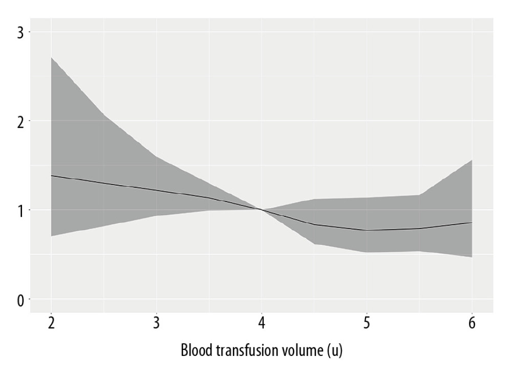 The dose-response relationship curve of blood transfusion volumes of iTBI patients.