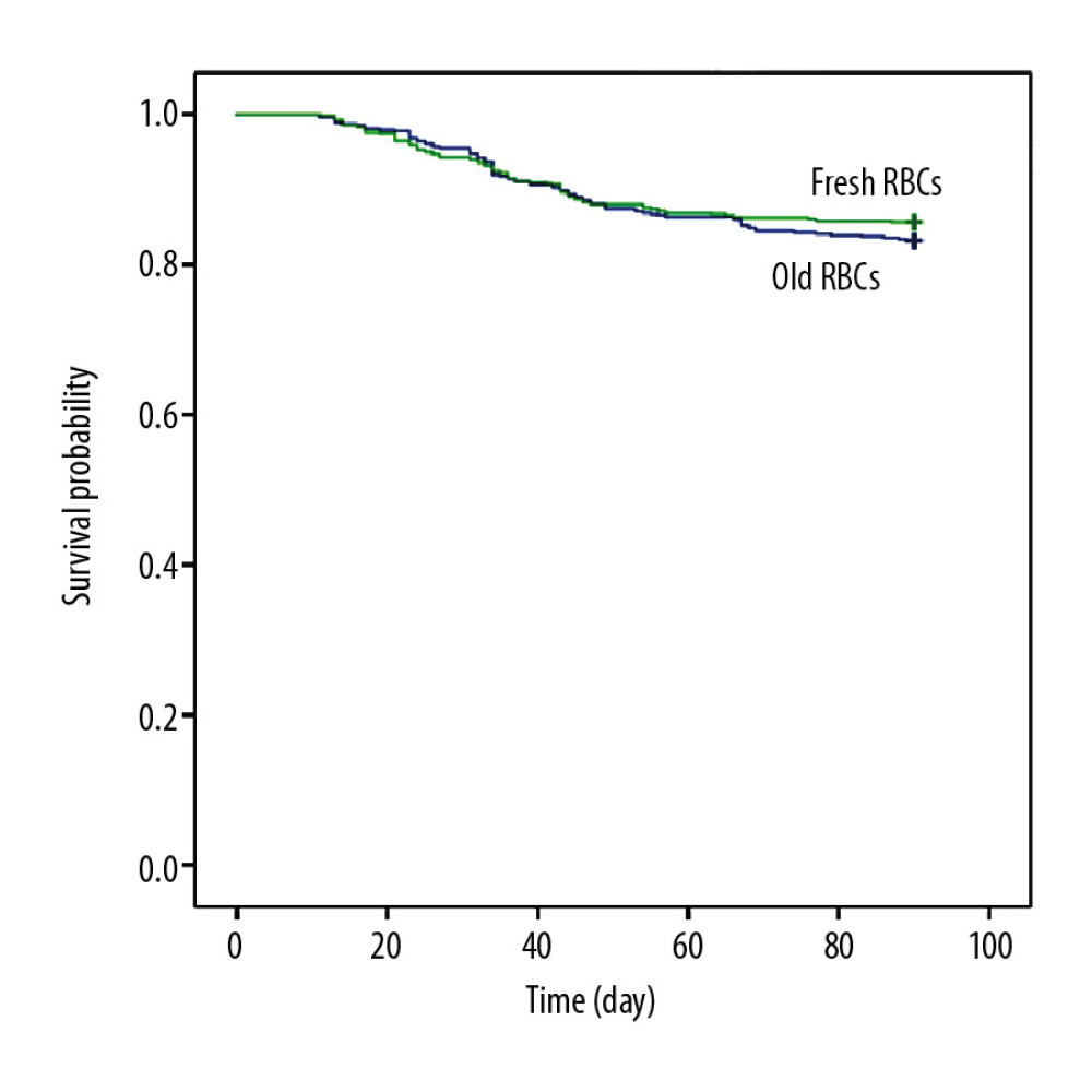 Kaplan-Meier survival analysis of time to death in iTBI patients.