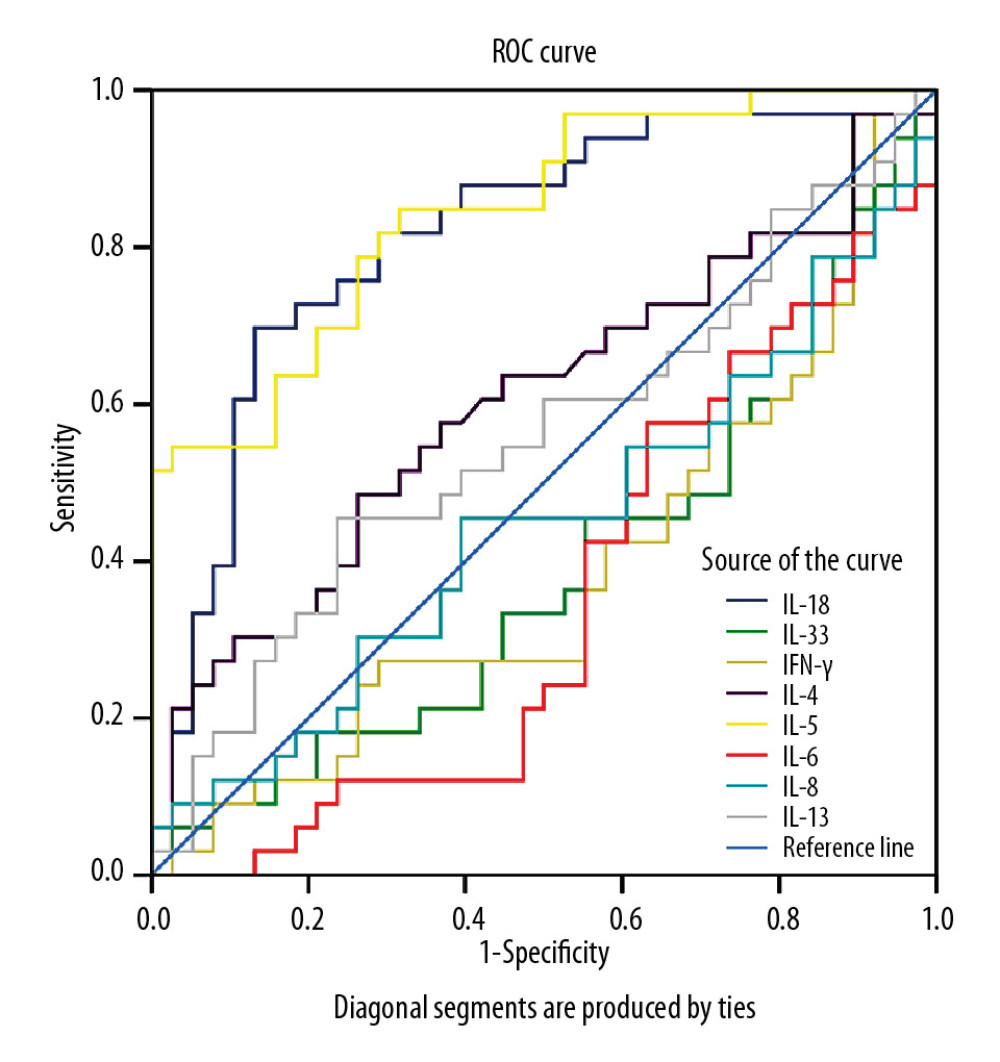 ROC curves of the cytokines differentiating MPP among CAP cases. ROC – receiver operating characteristic; MPP – Mycoplasma pneumoniae pneumonia; CAP – community-acquired pneumonia.