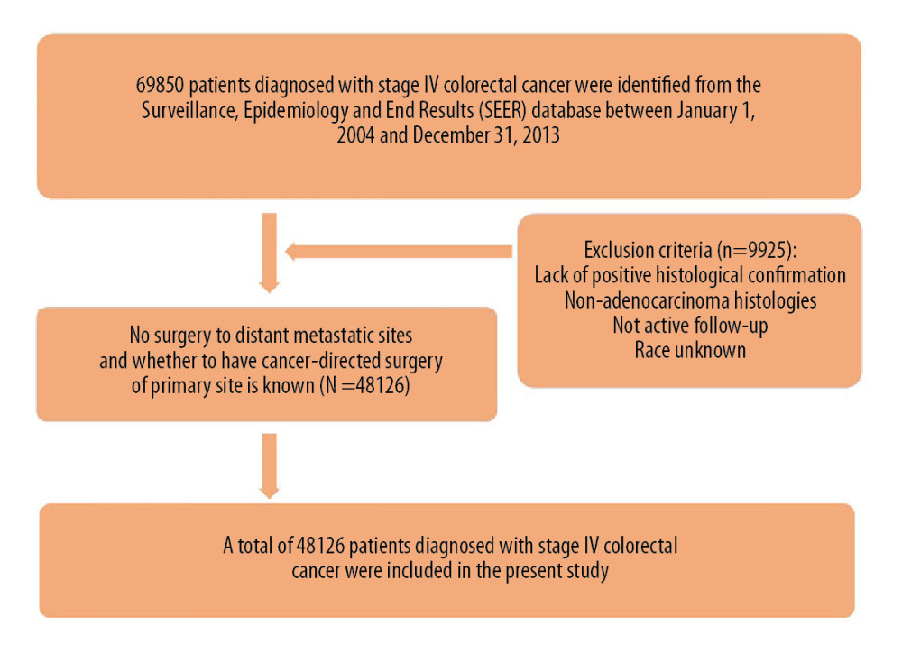 Flow chart for selecting colorectal cancer patients with unresectable metastases from the Surveillance, Epidemiology, and End Results database.