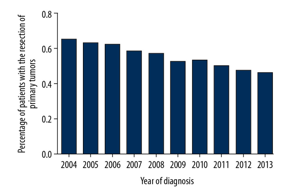 Percentage of patients with resection of primary colorectal tumors from 2004 to 2013.