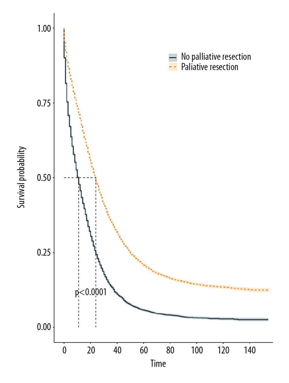 Cancer-specific survival curves of colorectal cancer patients with and without palliative resection of the primary tumors using Kaplan-Meier methods.