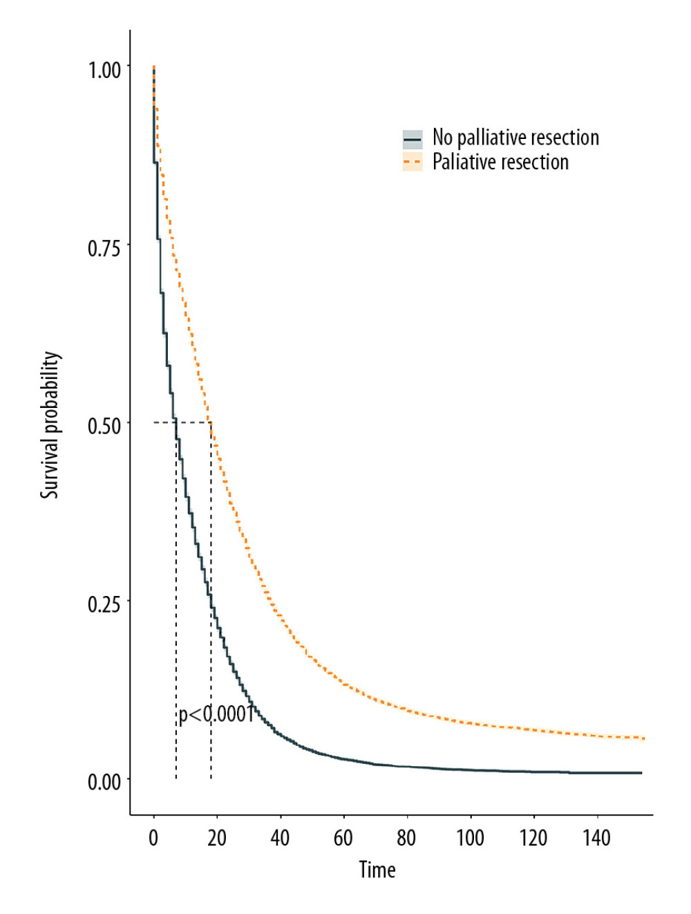 Overall survival curves of colorectal cancer patients with and without palliative resection of the primary tumors using Kaplan–Meier methods.
