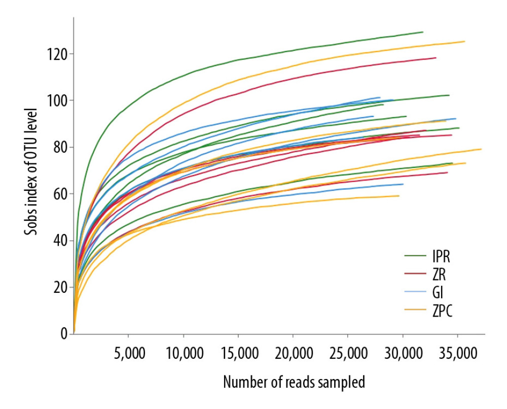 Rarefaction curves. It was used to calculate richness of the total bacterial communities. Vertical axis displays the number of OTUs that would be anticipated to be found after sampling the number of sequences displayed on the horizontal axis. OTUs – operational taxonomic units.