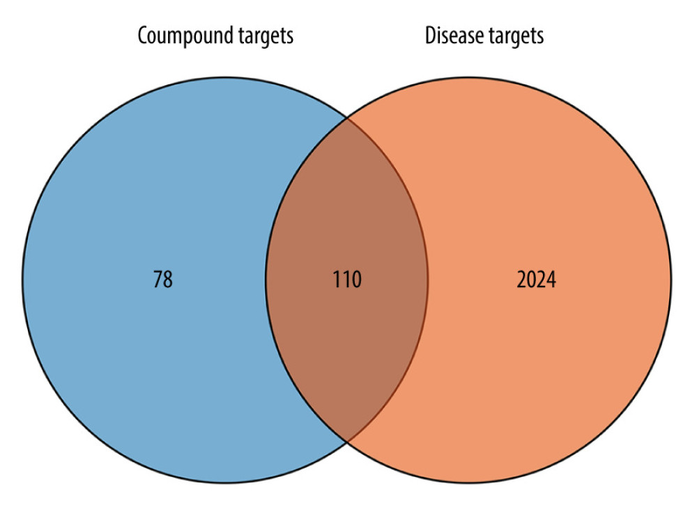 Venn diagram of Anoectochilus roxburghii (AR) bio-active compounds-related targets and liver injury-related targets.