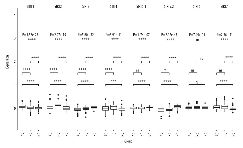Boxplot of multigroup comparisons of sirtuin-related RNA levels among the Huntington’s disease, Alzheimer’s disease (AD) and control groups in dataset GSE33000. At the top of the figure, sirtuin gene symbols indicate subgroup information; below, Kruskal-Wallis P-values among the Huntington’s disease, AD, and control groups are shown. At the bottom of the figure, boxes representing the sirtuin-related RNA expression values from the microarray are shown, and the post hoc subgroup comparison results are shown between the RNA expression boxes and Kruskal-Wallis P-values. **** P<0.0001, *** P<0.001, ** P<0.01, * P<0.05 and ns P≥0.05. ND indicates “no dementia” as the control group.