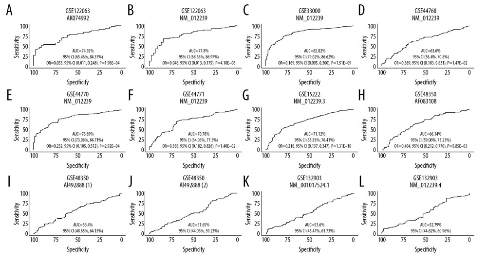 (A–L) ROC curve of the SIRT3 RNA levels for diagnosis of Alzheimer’s disease in 8 datasets. The gene symbol and GenBank accession ID on top of each ROC curve provide the subgroup information. The AUC, 95% CI of the AUC, OR, 95% CI of the OR and Wald test P value of SIRT3 RNA expression are shown under the curve. If the 95% CI of the AUC included 50%, further logistic regression would not proceed. ROC – receiver operating characteristic curve; AUC – area under the curve; CI – confidence interval; OR – odds ratio.