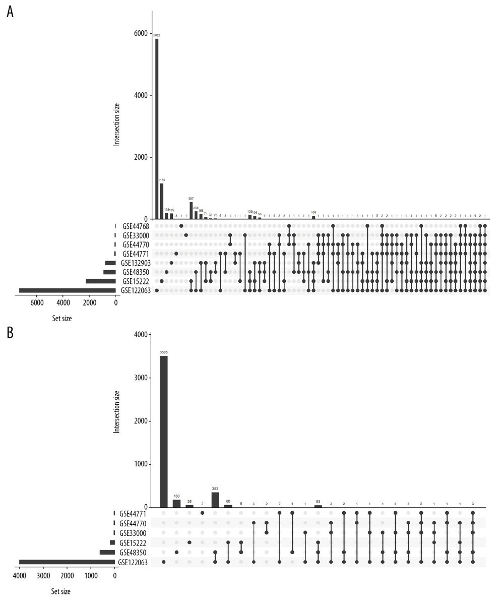 Histogram of the differentially expressed genes (DEGs) and the SIRT3-related DEGs in 8 datasets. (A) Histogram of the Alzheimer’s disease (AD)-related DEGs in 8 datasets. The bars parallel to the X axis represent gene counts in each dataset, and the bars parallel to the Y axis represent the intersection gene counts of selected datasets. The dots below the X axis indicate which datasets make up the intersection. (B) Histogram of the SIRT3-related DEGs in 6 datasets, as there was no SIRT3-related DEG in GSE44768 and SIRT3 did not have a significant difference between the AD and control groups in GSE132903.