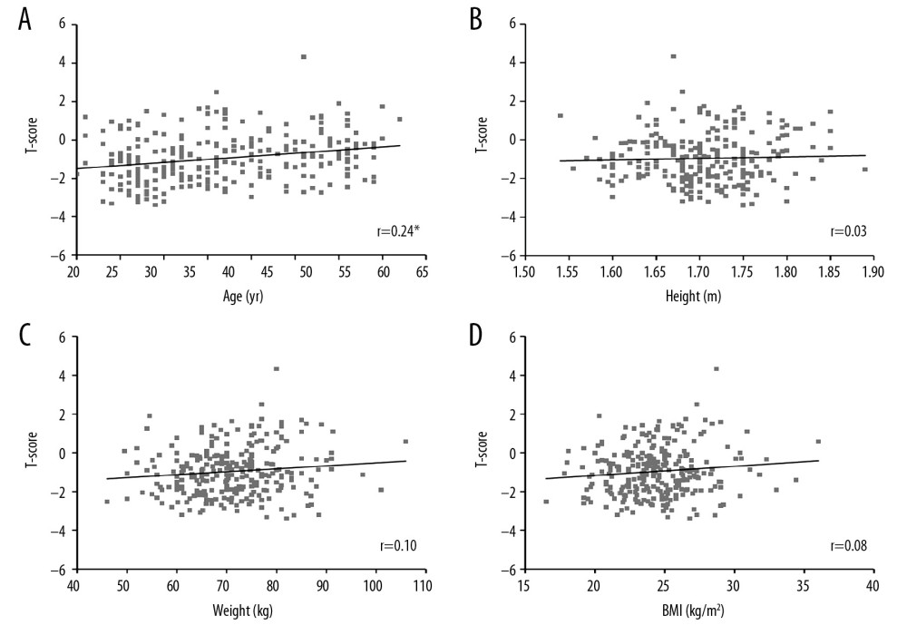 Correlations among age, anthropometric parameters and BMD of male participants. Correlations between (A) age and BMD; (B) height and BMD; (C) weight and BMD; and (D) BMI and BMD. BMD, bone mineral density; * p<0.05.