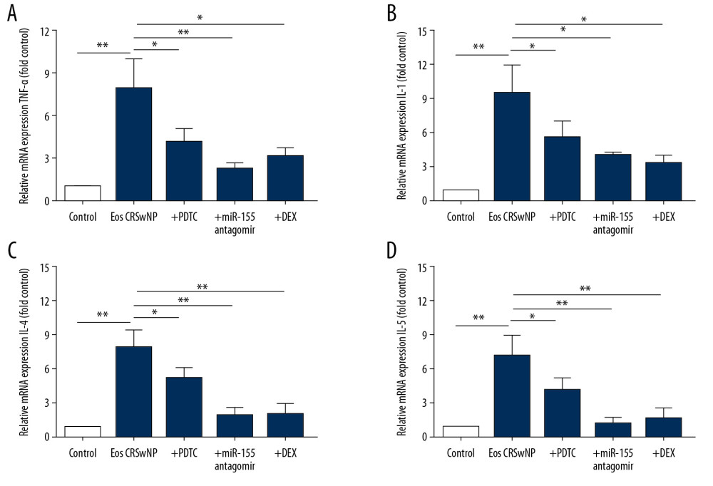 Expression of TNF-α, IL-1, IL-4, and IL-5 in mice model of Eos CRSwNP. (A–D) qRT-PCR results displayed after application of PDTC, miR-155 antagomir, or DEX, the expression of TNF-α, IL-1, IL-4, and IL-5 were all significantly decreased in Eos CRSwNP group. * P<0.05; ** P<0.01. TNF – tumor necrosis factor; IL – interleukin; qRT-PCR – quantitative real-time polymerase chain reaction; PDTC – pyrrolidine dithiocarbonate; DEX – dexamethasone.