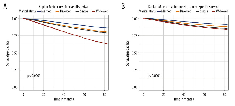 Overall survival (A) and breast cancer-specific survival (B) curve of breast cancer patients based on marital status (married, divorced, widowed, and single).