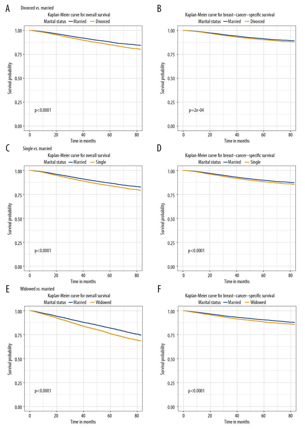 The overall survival (A, C, E) and breast cancer-caused special survival (B, D, F) of patients with breast cancer according to marital status after PSM.