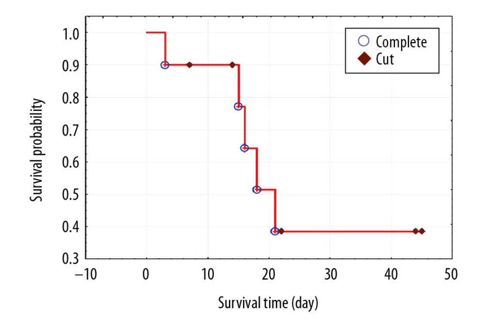 Kaplan-Meier survival of AoCLF patients treated with MARS. AoCLF – acute-on-chronic liver failure; MARS – Molecular Adsorbent Recirculating System.