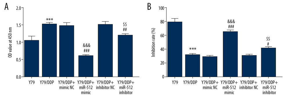Proliferation of Y79/DDP cells and DDP inhibition rate for Y79/DDP cells were changed after transfection. (A) The proliferation of Y79/DDP cells after transfection was detected by CCK-8 assay. *** P<0.001 vs. Y79 group. ## P<0.01 and ### P<0.001 vs. Y79/DDP group. &&& P<0.001 vs. Y79/DDP+mimic NC group. $$ P<0.01 vs. Y79/DDP+inhibitor NC group. (B) The DDP inhibition rates for Y79/DDP cells after transfection were also reflected by CCK-8 assay. *** P<0.001 vs. Y79 group. # P<0.05 and ### P<0.001 vs. Y79/DDP group. &&& P<0.001 vs. Y79/DDP+mimic NC group. $$ P<0.01 vs. Y79/DDP+inhibitor NC group.