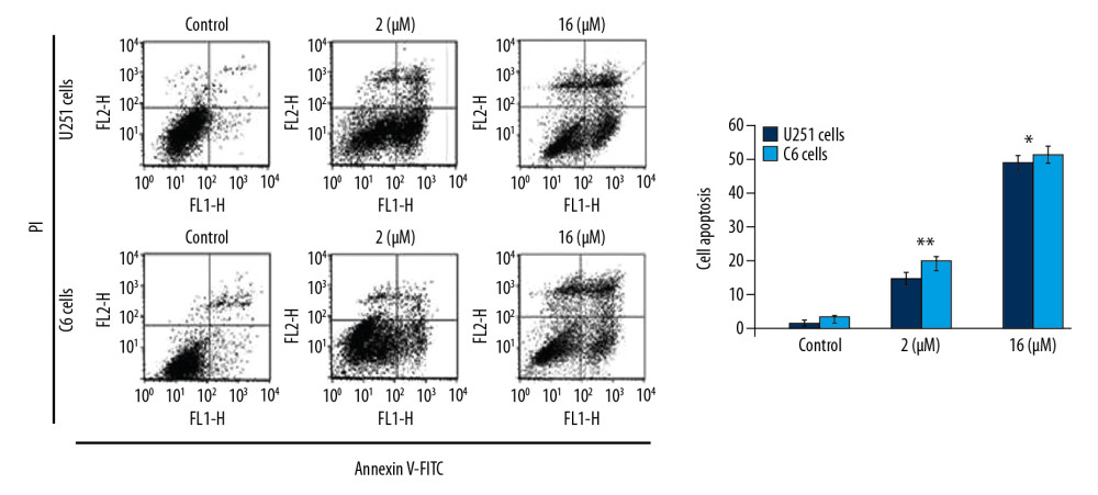 Apoptosis inducing effect of PP-4-one in U251 and C6 cells. The incubation with PP-4-one (1.0 μM and 16 μM) or DMSO for 72 hours was followed by flow cytometry to analyze apoptosis in U251 and C6 cells. * P<0.05 and ** P<0.02 versus control cells. PP-4-one – pyrazolo[4,3-c]pyridine-4-one; DMSO – dimethyl sulfoxide.