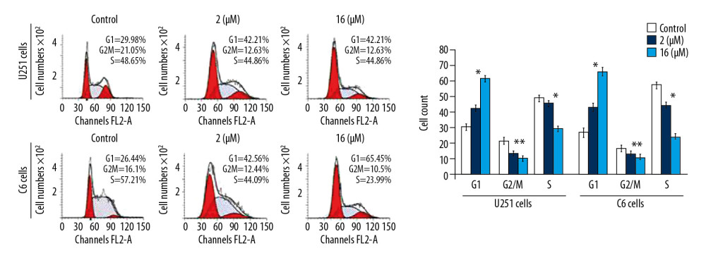 Effect of PP-4-one on the cell cycle in U251 and C6 cells. The cells treated with PP-4-one (1.0 μM and 16 μM) or DMSO for 72 hours were analyzed using flow cytometry. * P<0.05 and ** P<0.02 versus control cells. PP-4-one – pyrazolo[4,3-c]pyridine-4-one; DMSO – dimethyl sulfoxide.