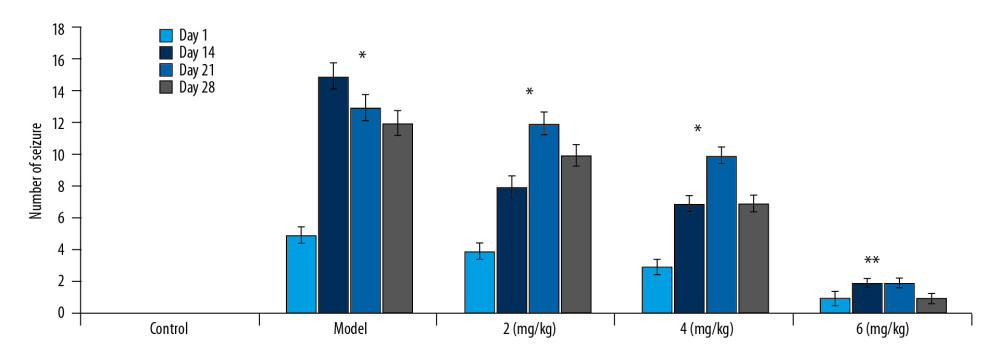 Effect of PP-4-one on behavioral seizures. The PTE rats treated with or without PP-4-one treatment were subjected to measurement of behavioral seizures. * P<0.02 and ** P<0.02 vs. the vehicle-treated rats.