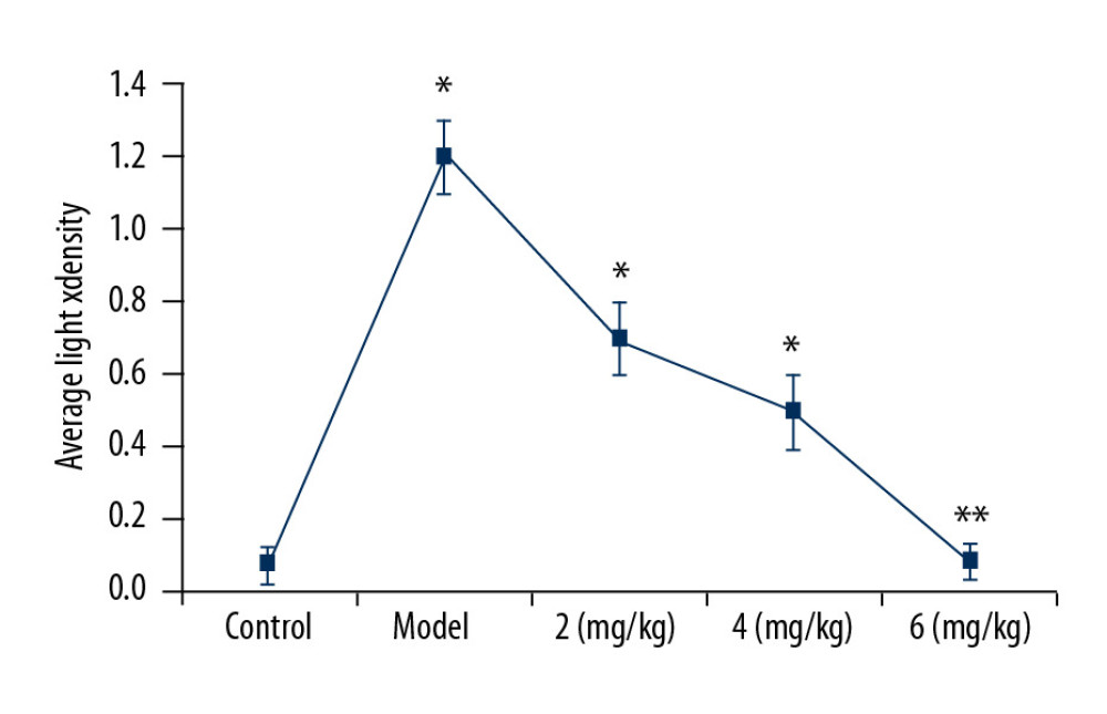 Effect of PP-4-one on iNOS-positive cells. We assessed average light density to determine iNOS-positive cells in PTE-induced rats treated with PP-4-one or without treatment. * P<0.02 and ** P<0.02 vs. the vehicle-treated rats.