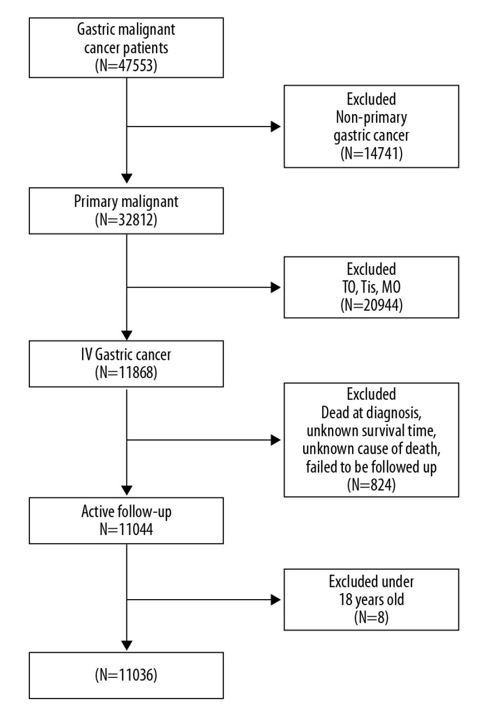 Flowchart for selection of the stage IV gastric cancer patients.