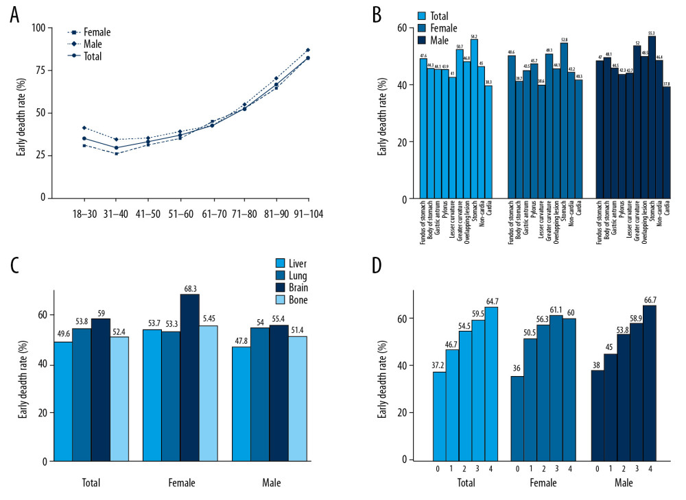 Trend and distribution of early mortality of stage IV gastric cancer patients stratified by: age (A), gastric cancer sites (B), distant metastases by organs (C), number of metastasized organs (D).