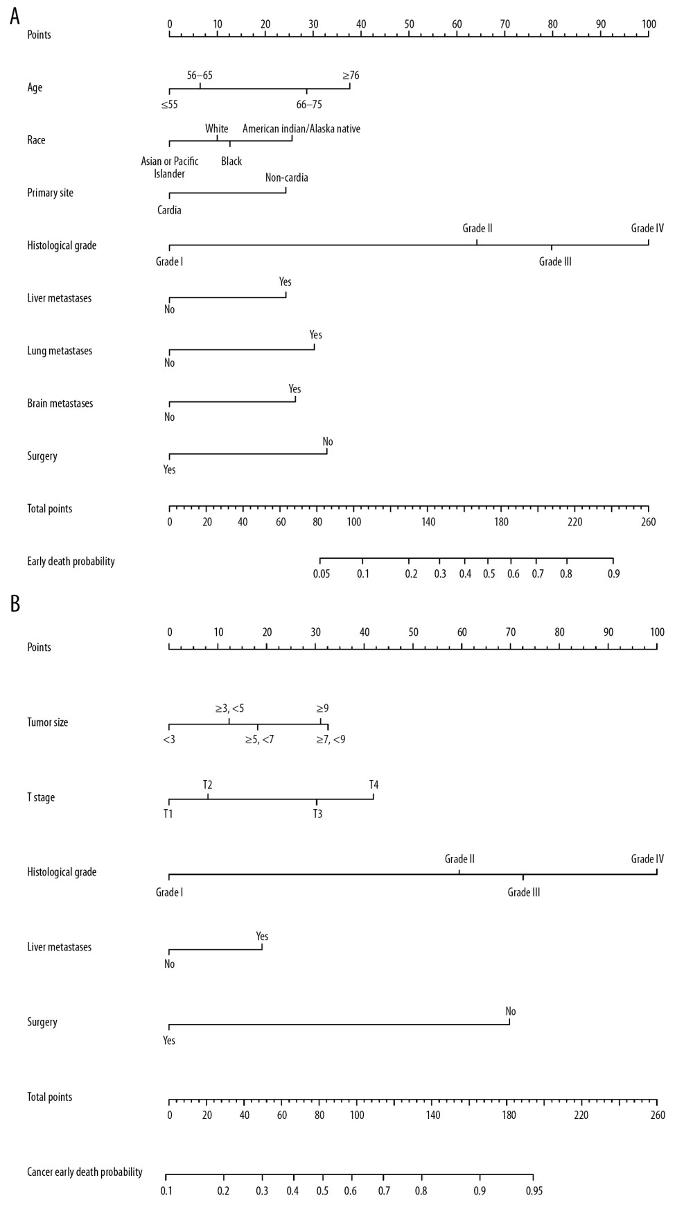 Nomogram for predicting all causes of early mortality (A) and cancer-specific early mortality in stage IV gastric cancer patients (B).