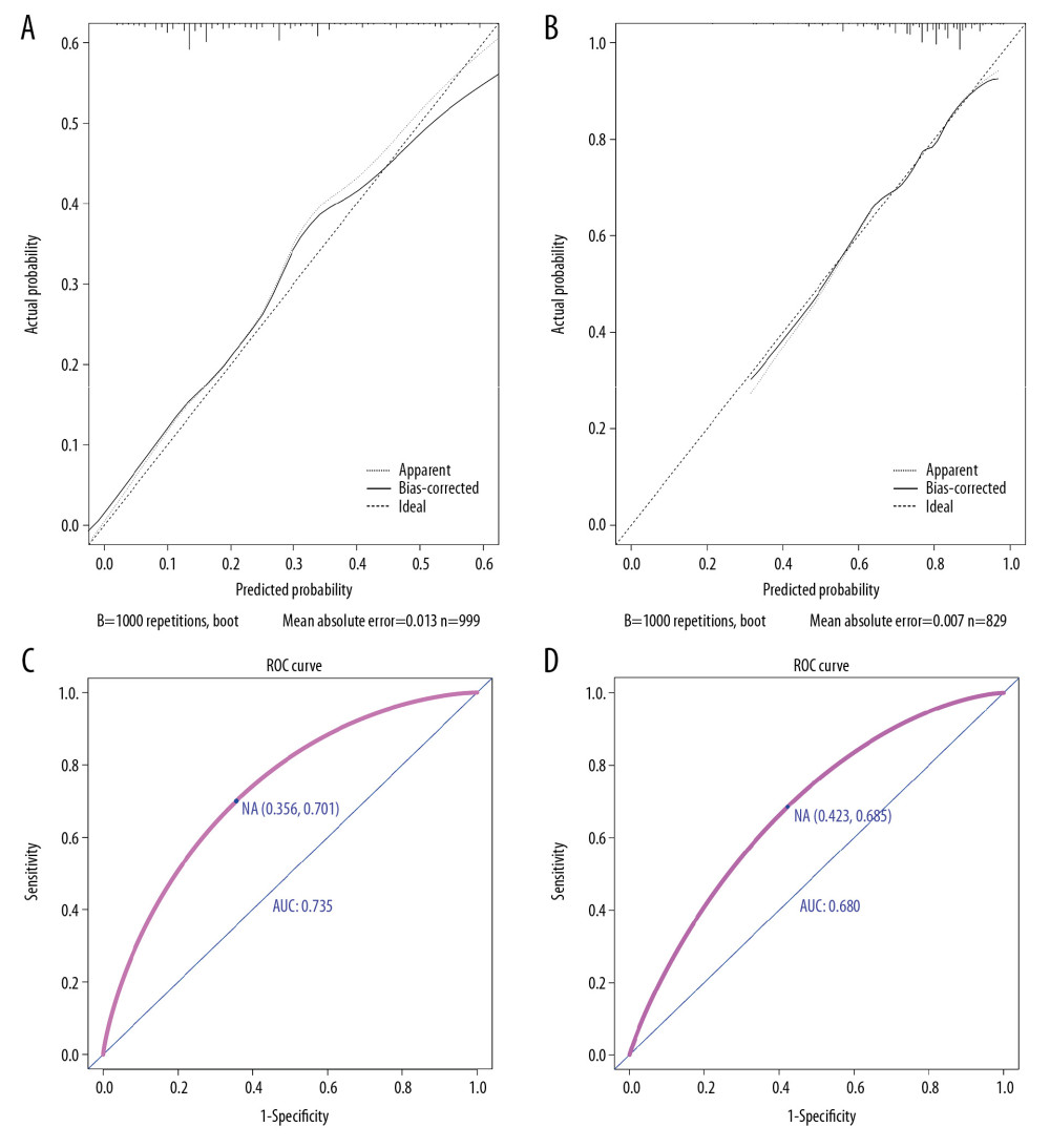The calibration curve and receiver operating characteristics curve for assessing the calibration and discrimination of the nomogram in predicting all causes of early mortality (A, C) and cancer-specific early mortality (B, D).