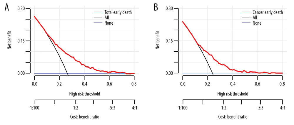 The decision curve analysis for assessing clinical utility of the nomogram in predicting all causes of early mortality (A) and cancer-specific early mortality (B).