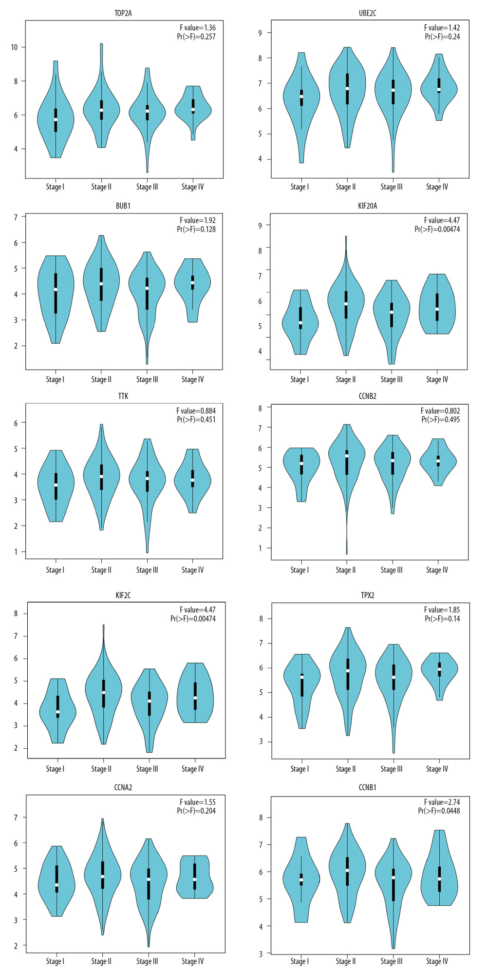 GEPIA stage-plots for the top 10 hub genes in patients at different stages of ESCA. The stage-plot is considered statistically significant when Pr >F. Greater F values represent increasing significance.