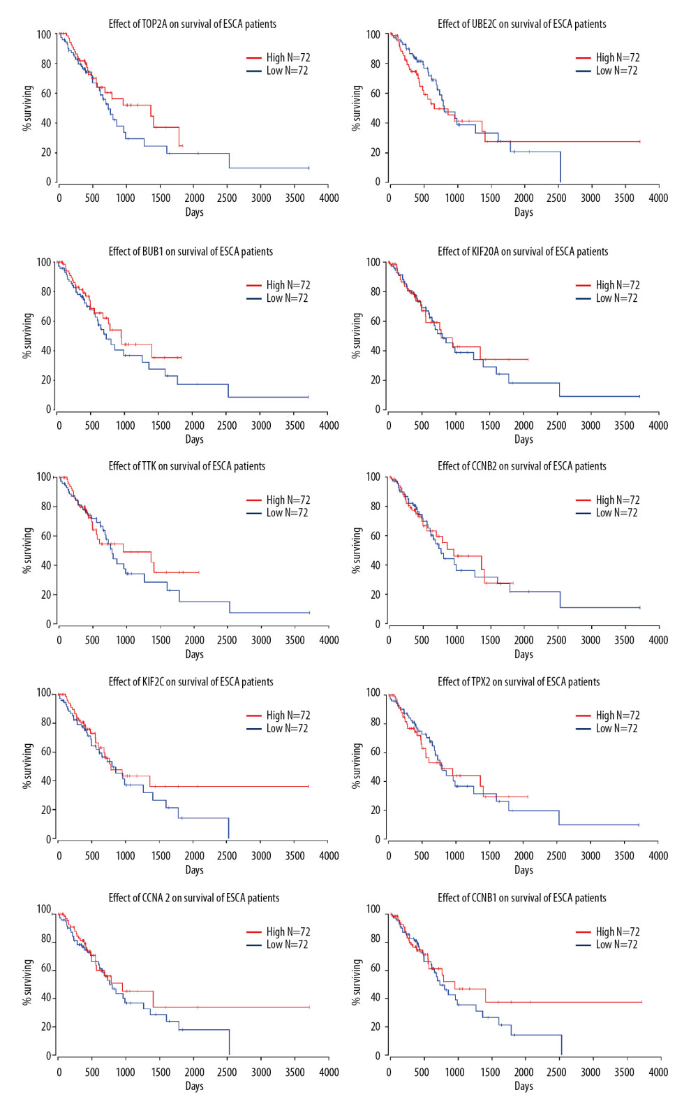 Effects of the top 10 hub genes on prognosis of ESCA patients, as calculated by OncoLnc. All of the hub genes improved late survival time of ESCA patients (x>2000), while few exhibited any association with early survival time.