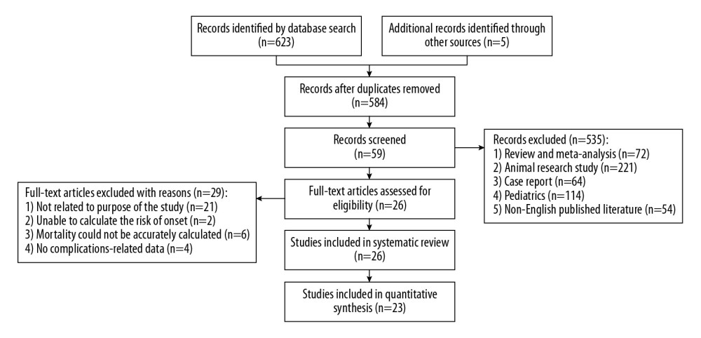 Process for the identification of the included studies.