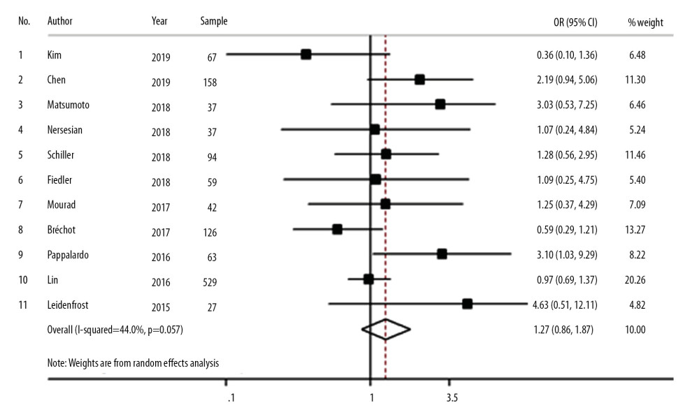 Forest plot comparing the risk of death between ECMO combined with ECMO-assisted surgery and ECMO combined with IABP.