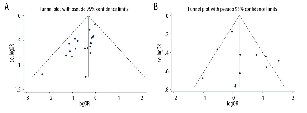 Funnel plot for ECMO combined with left ventricular decompression (LVD) therapy and ECMO alone (A) and ECMO-assisted surgery and ECMO combined with IABP (B).