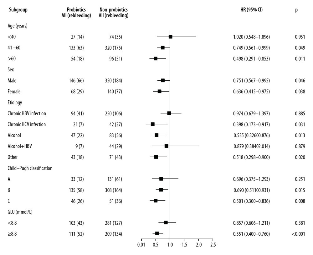 Forest plot showing variceal rebleeding risk of the probiotics (n=214) and non-probiotics (n=490) cohorts in different subgroups of EGVB patients.