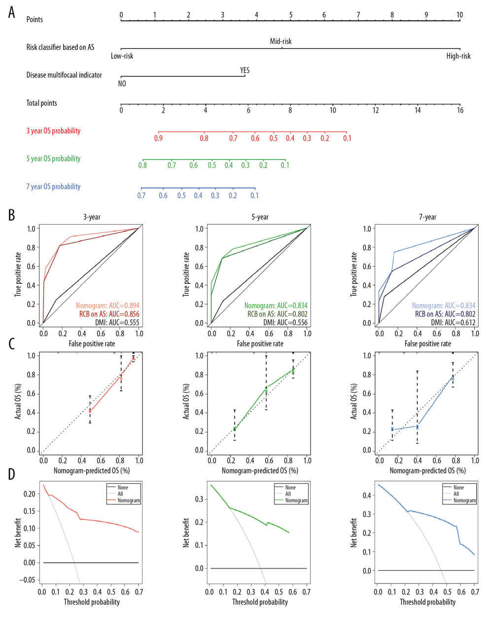 The nomograms and corresponding results showed the prognostic value of AS events and clinicopathologic data. (A) Nomogram for predicting OS in the SARC cohort. (B) Time-dependent ROC curves for 3- (red), 5- (green), and 7- (blue) year OS. (C) Calibration plot of the AS-clinicopathologic nomogram in terms of the agreement between nomogram-predicted and observed 3- (red), 5- (green), and 7- (blue) year OS in the SARC cohort. (D) Decision curve analysis of the AS-clinicopathologic nomogram for 3- (red), 5- (green), and 7- (blue) year risk in the SARC cohort. AS – alternative splicing; OS – overall survival; SARC – sarcoma; ROC – receiver operating characteristic.