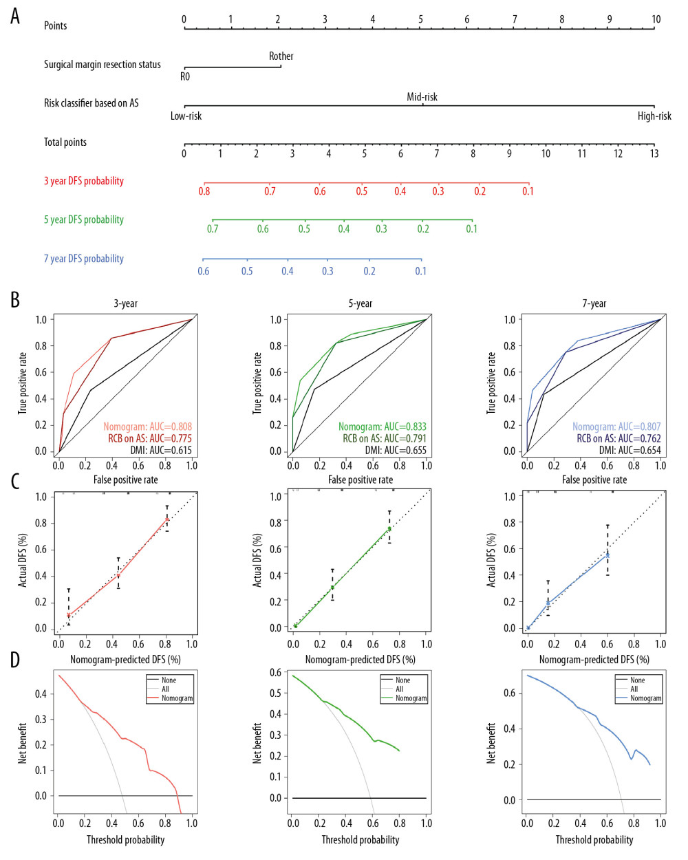 The nomograms and corresponding results showed the prognostic value of AS events and clinicopathologic data. (A) Nomogram for predicting DFS in the SARC cohort. (B) Time-dependent ROC curves for 3- (red), 5- (green), and 7- (blue) year DFS. (C) Calibration plot of the AS-clinicopathologic nomogram in terms of the agreement between nomogram-predicted and observed 3- (red), 5- (green), and 7- (blue) year DFS in the SARC cohort. (D) Decision curve analysis of the AS-clinicopathologic nomogram for 3- (red), 5- (green), and 7- (blue) year risk in the SARC cohort. AS – alternative splicing; DFS – disease-free survival; SARC – sarcoma; ROC – receiver operating characteristic.