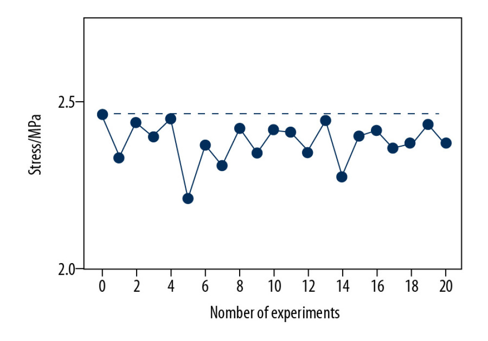 The comparison between Von Mises stresses of the original structural cage (the black dotted line) and bionic structural ones using quadratic rotation design (the blue polyline).