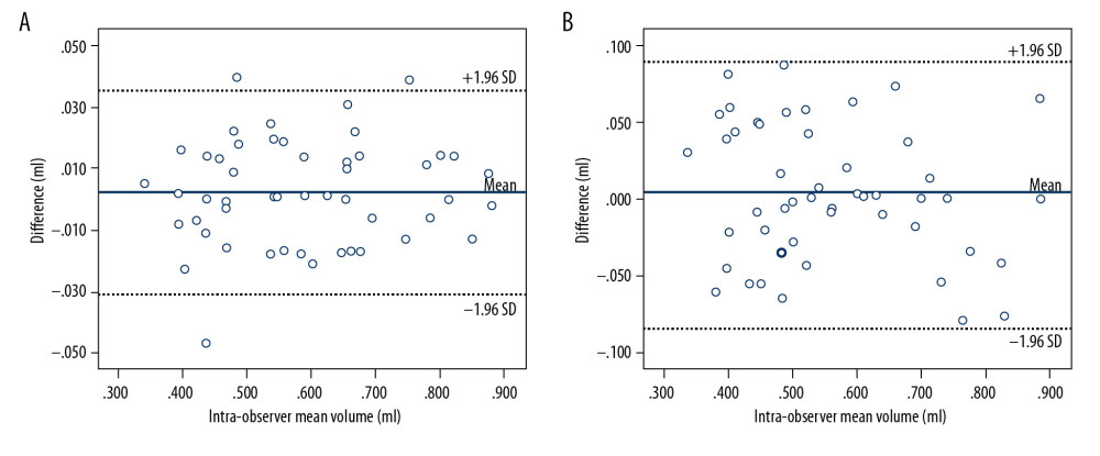 Difference in intraobserver and interobserver volume measurements plotted against their means. (A) Intraobserver volume measurements; (B) Interobserver volume measurements.