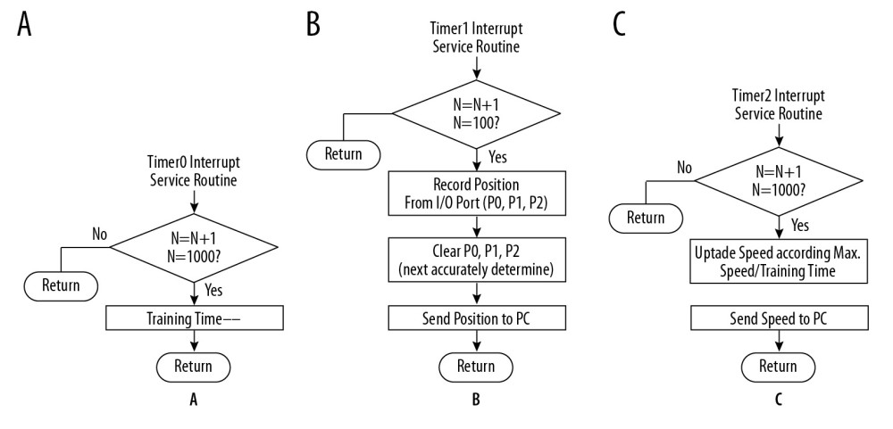 Control-flow diagram for the timer-interrupt services of the running wheel training software. (A) The training time operation routine for Timer 0, (B) the position-sensing operation routine for Timer 1, and (C) the constant acceleration training operation routine for Timer 2.