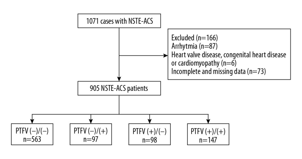The flow chart for screening non-ST segment elevation acute coronary syndrome (NSTE-ACS) cases.