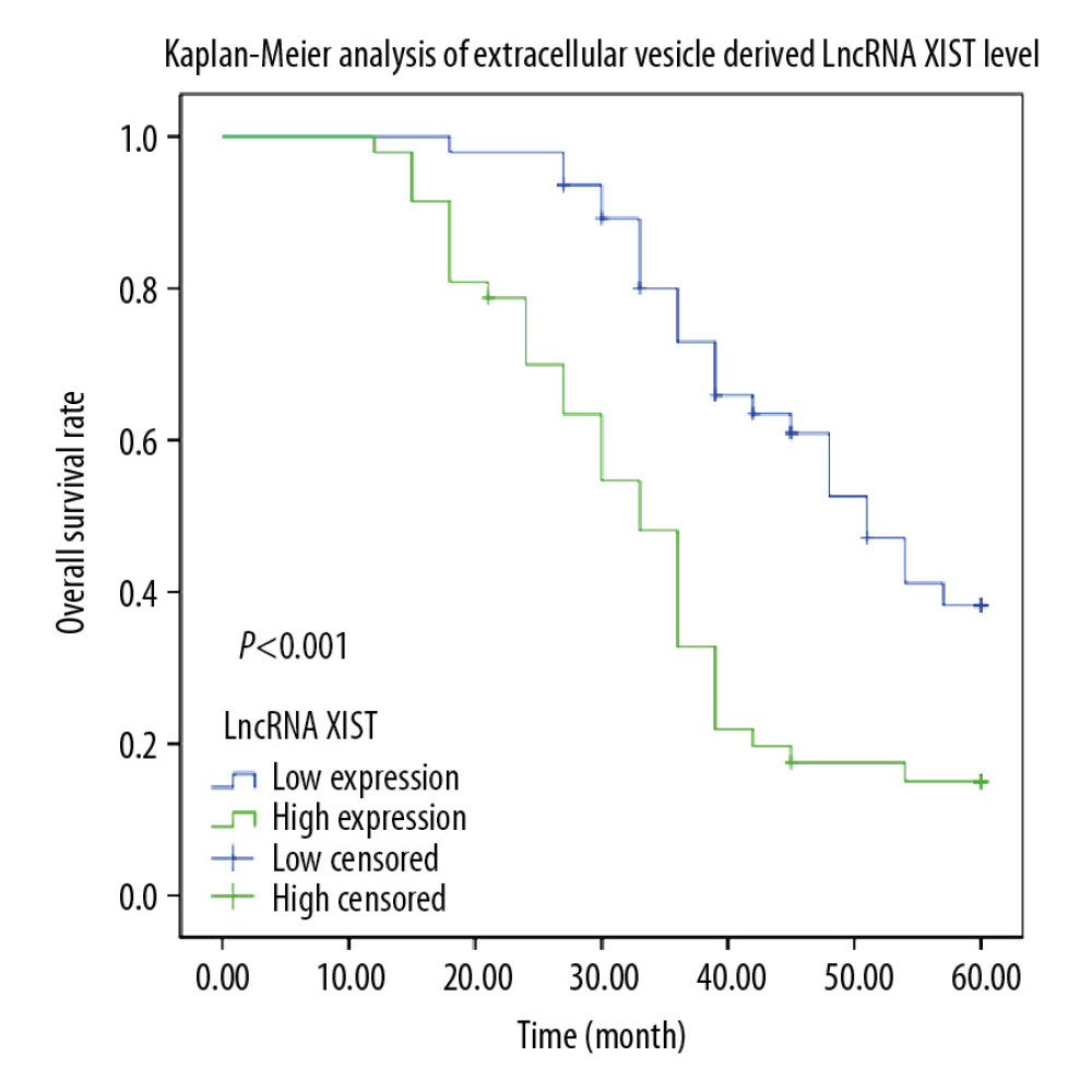 Kaplan-Meier analysis was performed to overview the OS rate and median survival time among CRC patients allocated by median expression of serum EV-carried lncRNA XIST.