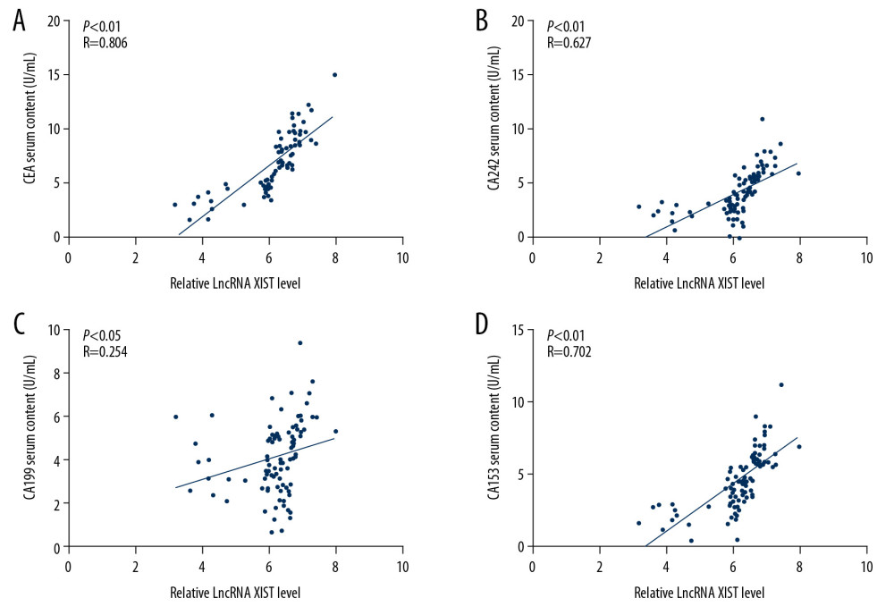 Serum EV-carried lncRNA XIST level is associated with CRC serum biomarker. We analyzed the correlation between CRC patients’ serum CEA content (r=0.806) (A), CA242 content (r=0.627) (B), CA199 content (r=0.254) (C), and CA242 content (r=0.706) (D) with serum EV-carried lncRNA XIST expression. Each spot represents an individual’s data. Pearson correlation analysis was used for significance and co-relation determination.