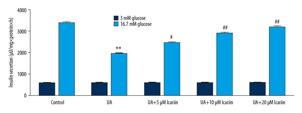 Icariin improved glucose-stimulated insulin secretion in Min6 cells. Min6 cells were treated with icariin for 2 h and 5 mg/dl UA for another 4 h, followed by stimulation with low or high concentrations of glucose for another 1 h. Cells were divided into six groups: control, UA, UA+5 μM icariin, UA+10 μM icariin, UA+20 μM icariin. Insulin concentrations were measured using the GSIS assay. ** P<0.01 compared with the control group; # P<0.05, ## P<0.01 compared with the UA group.