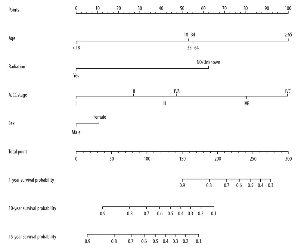 Prognostic nomogram for nasopharyngeal lymphoepithelial carcinoma. The points for each variable were summed up to obtain the total points, and the final scores were used to estimate the 1-, 10-, and 15-year overall survival.